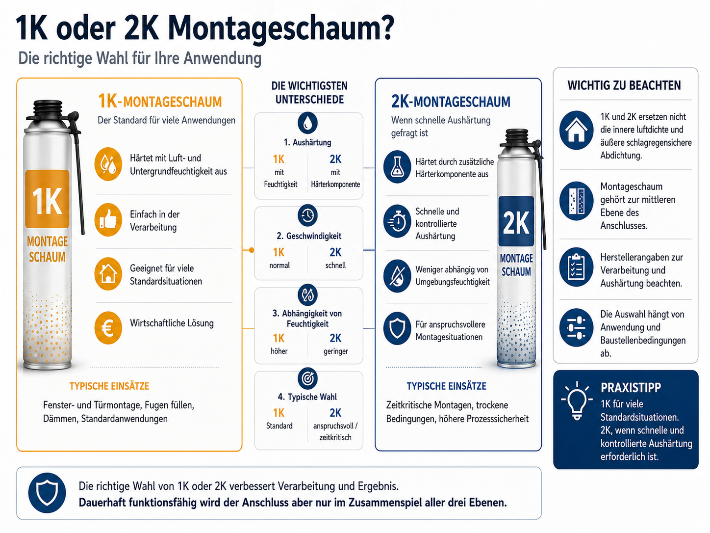 1K oder 2K Montageschaum